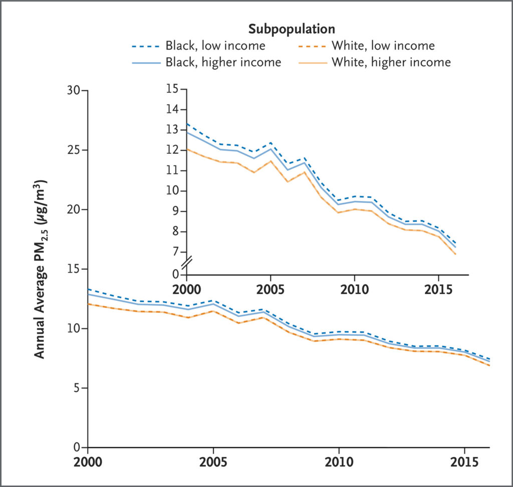 Figure 1. PM2.5 Exposure during the Study Period.
Shown is the annual average exposure to fine particulate matter (particles with an aerodynamic diameter of ≤2.5 μm per cubic meter [PM2.5]) for Black higher-income persons (blue solid line), Black low-income persons (blue dashed line), White higher-income persons (orange solid line), and White low-income persons (orange dashed line) from 2000 through 2016. The orange dashed and solid lines overlap substantially, which indicates that the White higher-income and low-income persons were exposed to similar levels of PM2.5 pollution. The inset shows the same data on an enlarged y axis.