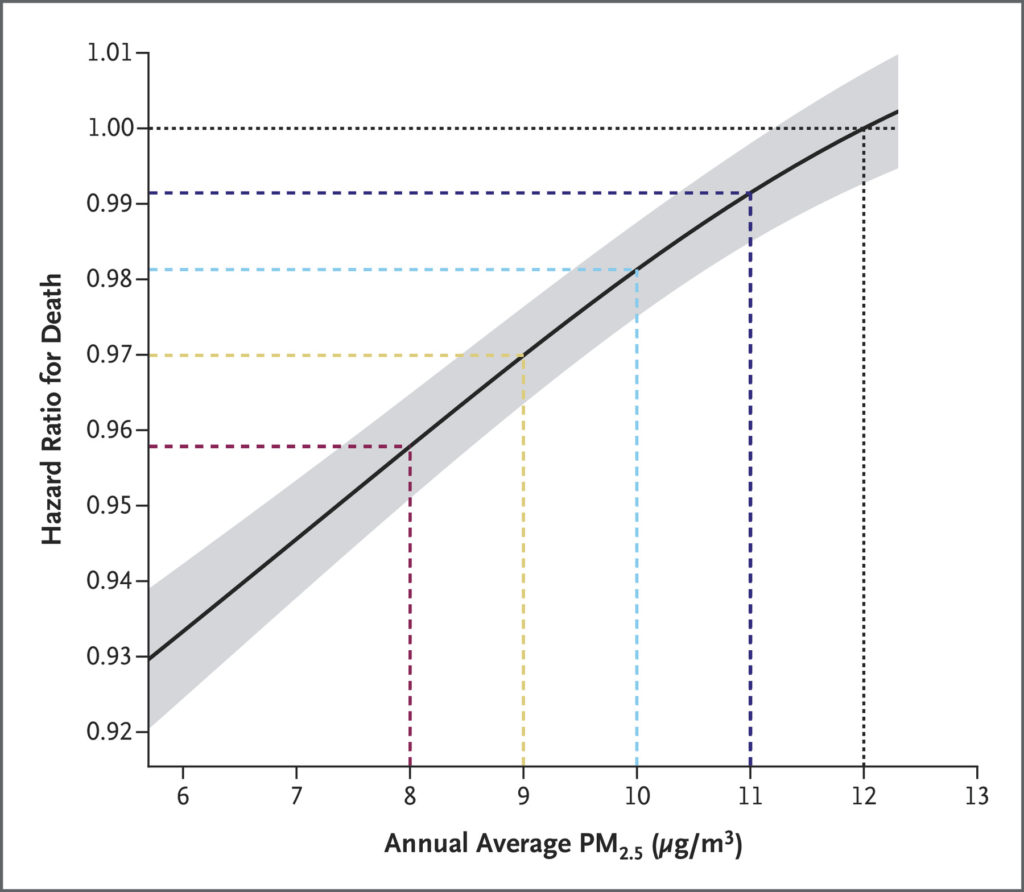 Figure 2. Exposure–Response Curve for PM2.5
Exposure and Mortality among the Full Medicare Population.
Shown are the point estimate (solid line) and 95% confidence interval (gray shaded area) of the hazard ratio for death corresponding to decreases in annual average PM2.5 exposure (to 6 to 11 μg per cubic meter) with respect to 12 μg per cubic meter on average for the full population. Estimates below 6 μg per cubic meter are not shown in order to focus attention on plausible ranges for PM2.5 pollution policy. Confidence intervals were not adjusted for multiplicity; therefore, they should not be used in place of hypothesis testing.