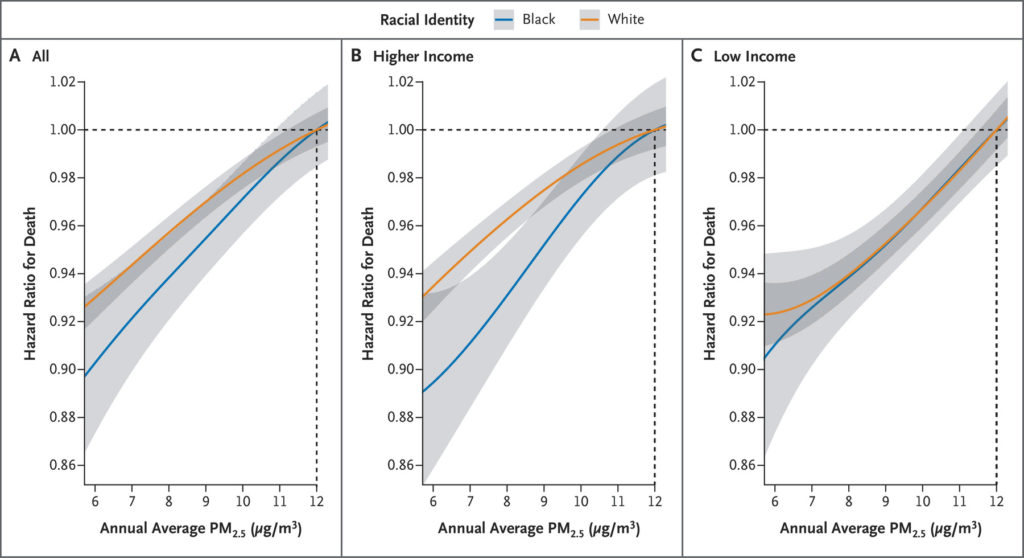 Figure 3. Exposure–Response Curves for PM2.5 Exposure and Mortality among Marginalized Subpopulations.

Shown are point estimates (solid lines) and 95% confidence intervals (gray shaded areas) of the hazard ratio for death corresponding to decreases in annual average PM2.5 exposure (to 6 to 11 μg per cubic meter) with respect to 12 μg per cubic meter on average for subpopulations defined in selected ways. Estimates below 6 μg per cubic meter are not shown in order to focus attention on plausible ranges for PM2.5 pollution policy. In all panels, curves for Black persons are blue and White persons are orange. Panel A defines persons according to racial identity only without regard to income. Panel B includes only higher-income persons. Panel C includes only low-income persons. Low income was defined as dual eligibility for both Medicare and Medicaid. Confidence intervals were not adjusted for multiplicity; therefore, they should not be used in place of hypothesis testing.